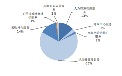 2021年寧波市服務(wù)外包業(yè)務(wù)運行情況分析 聚焦供應(yīng)鏈管理服務(wù)的崛起與影響
